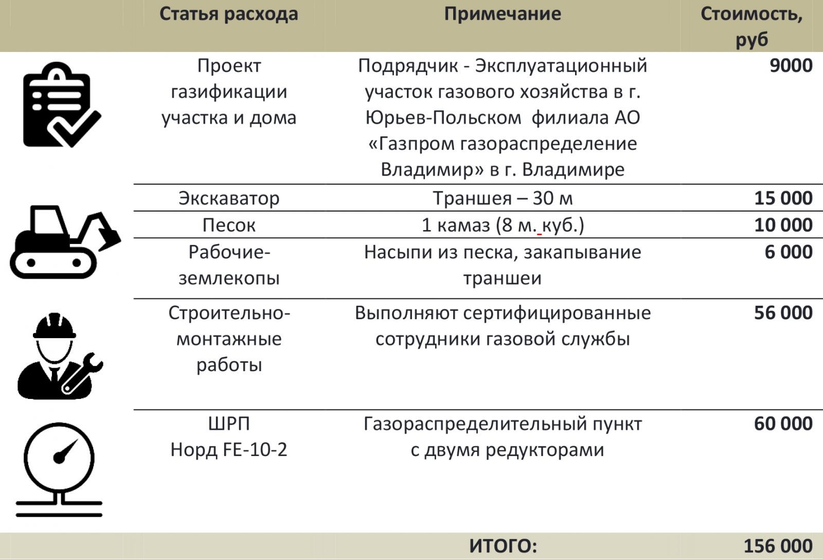 Стоимость проекта на газ